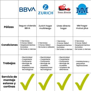Si buscas un servicio del seguro para instalar estores aquí tienes una comparativa